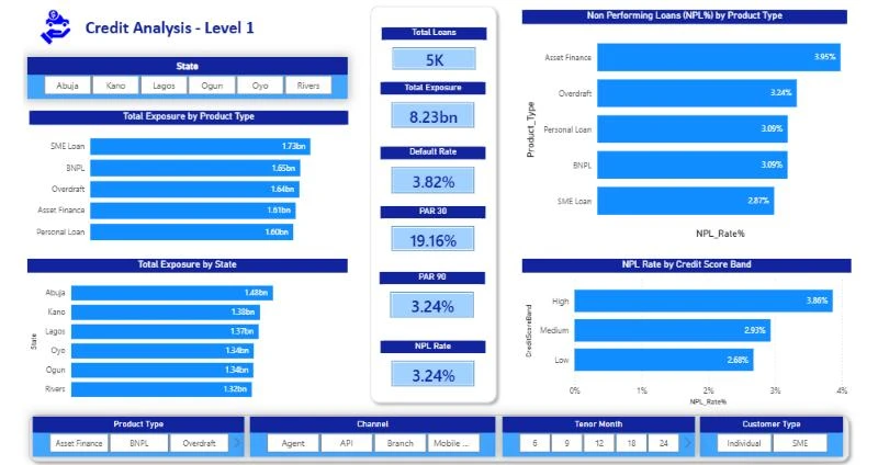 The Credit Analysis Level 1 Power BI report, showing total loans, total exposure, default rate, PAR 30, PAR 90 and NPL rate, with exposure by product type and by state, and NPL rate by product type and by credit score band