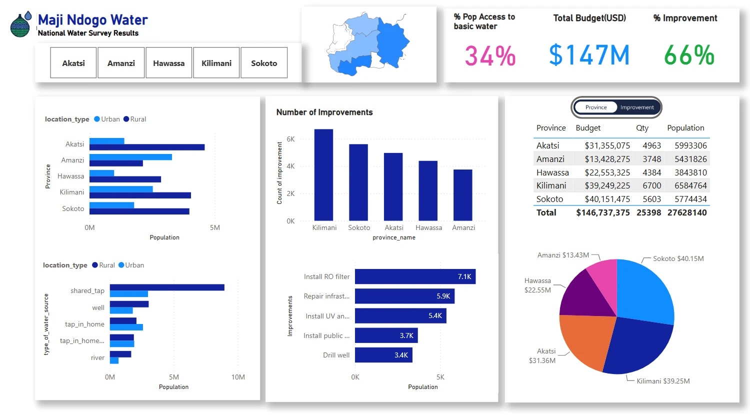 The Maji Ndogo Water national survey report in Power BI, with a province map, headline figures for budget and access, population by water source, and improvements and budget by province